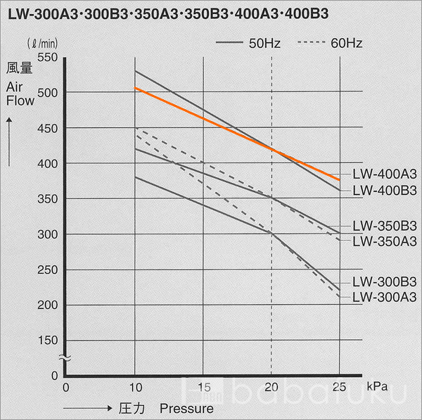 ブロアー 2台セット/安永LW-400A3/60Hz/三相 詳細図