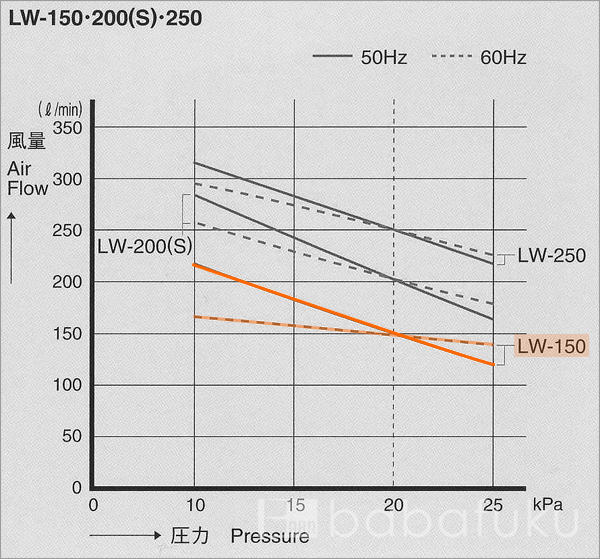 ブロアー 安永LW-150/単相/消臭剤付き 詳細図