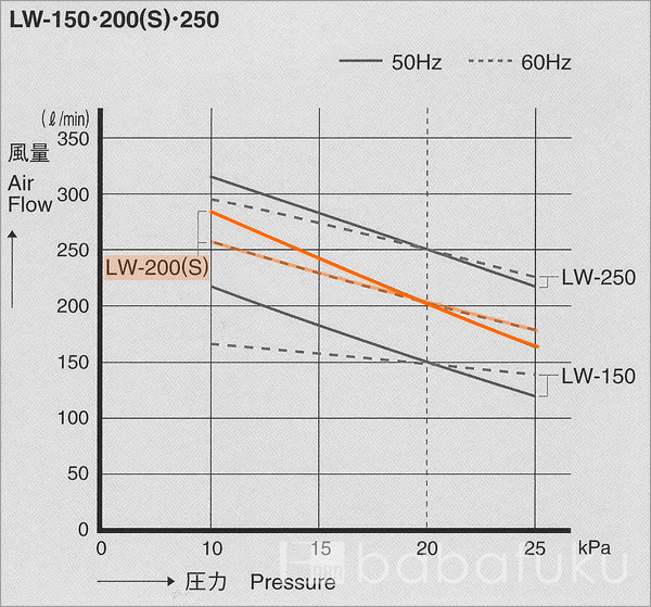 ブロアー 安永LW-200(S)/単相/塩素剤付き 詳細図
