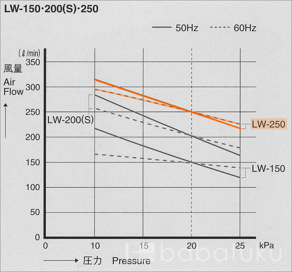 ブロアー 安永LW-250/単相/塩素剤付き 詳細図
