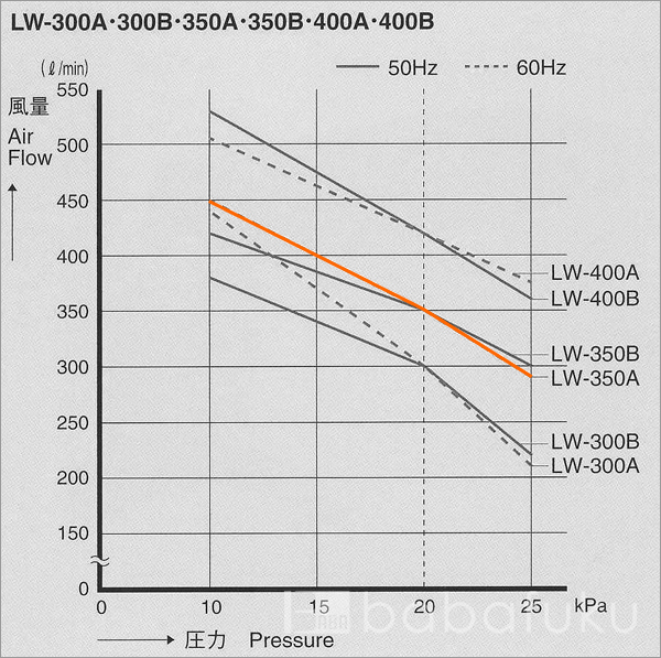 ブロアー 安永LW-350A/60Hz/単相 詳細図