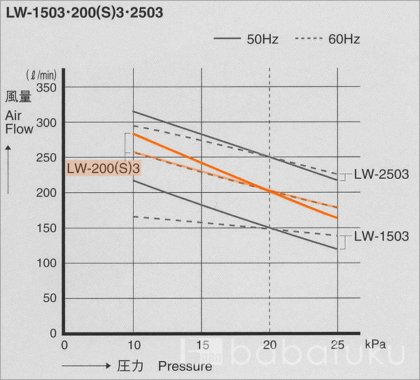 ブロアー 安永LW-200(S)3/三相/消臭剤付き 詳細図