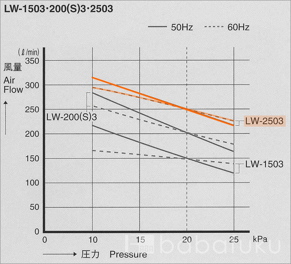 ブロアー 安永LW-2503/三相/塩素剤付き 詳細図
