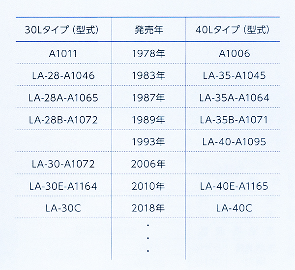 2台セット ブロアー 日東工器(クボタ)LA-30C 詳細図